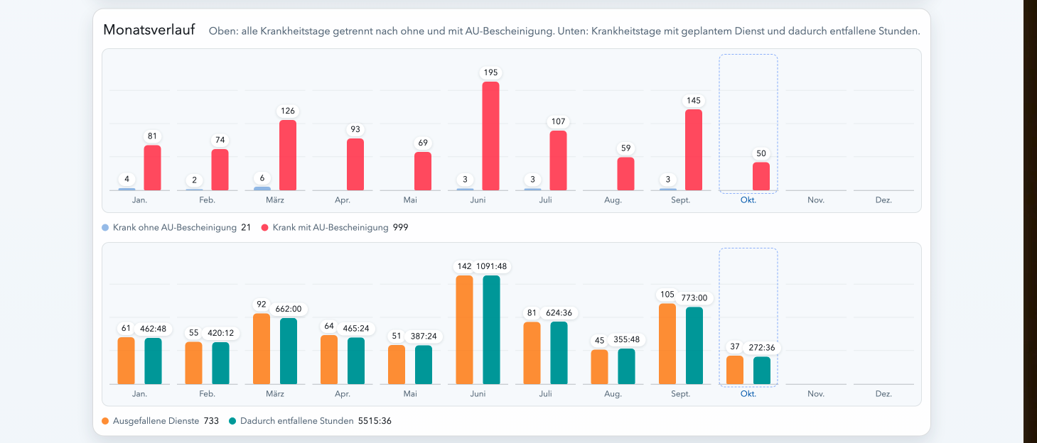 Monatsdiagramme für Krankheitstage sowie ausgefallene Dienste und Stunden